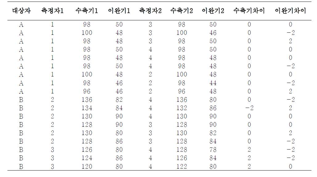 대상자 A, B에 대한 각 팀의 실제 혈압 측정결과 (안산)