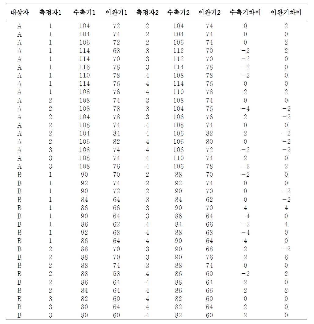 대상자 A, B에 대한 각 팀의 실제 혈압 측정결과 (안산)