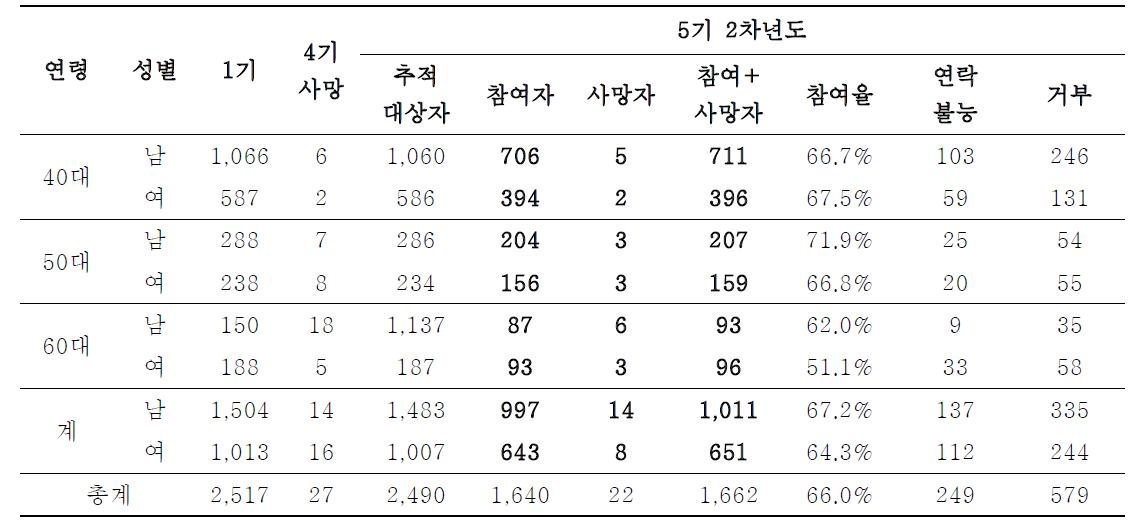 5기 2차년도의 추적 검사 참여율 현황