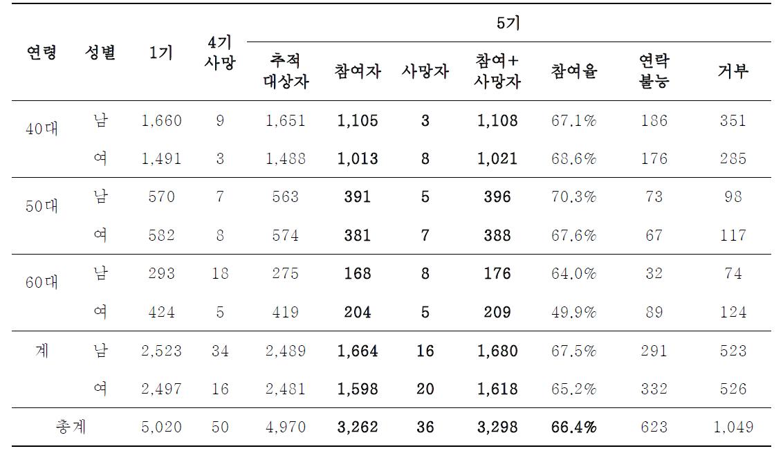 5기 전체의 추적 검사 참여율 현황