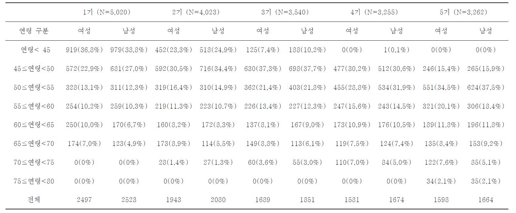 기수별 참여 성별 연령별 분포도