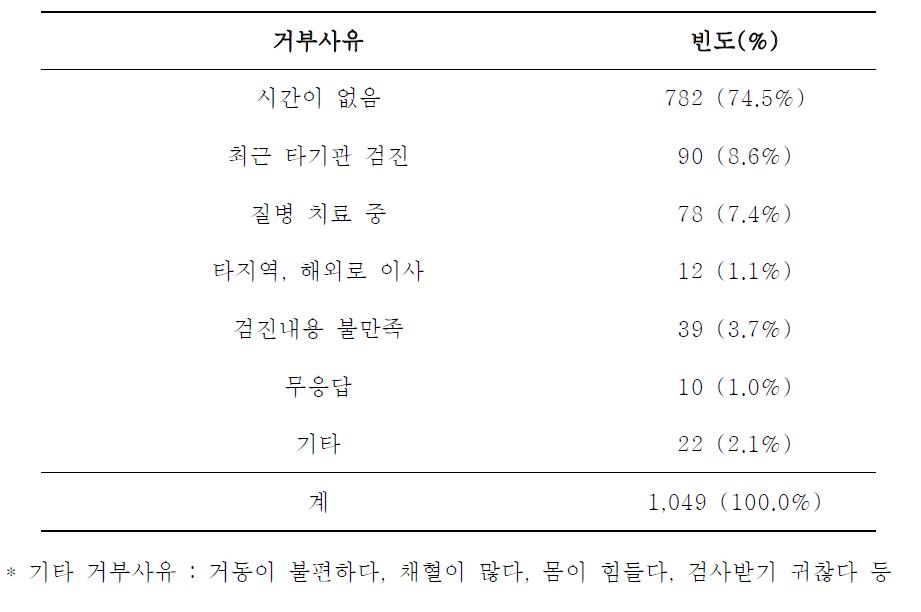 5기 전체의 추적검사 거부 사유