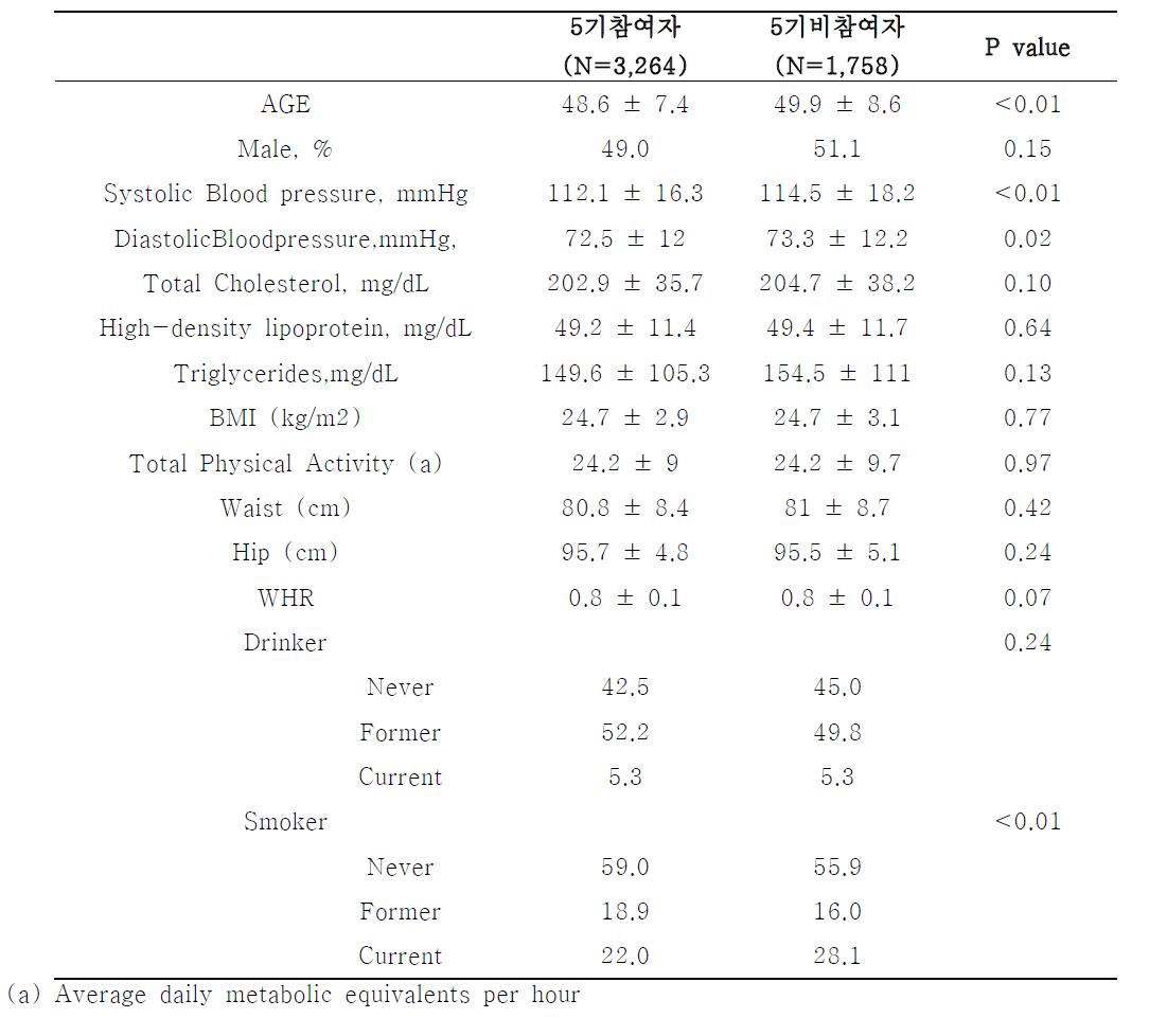 5기 전체 참여자와 비참여자의 1기에서의 특성