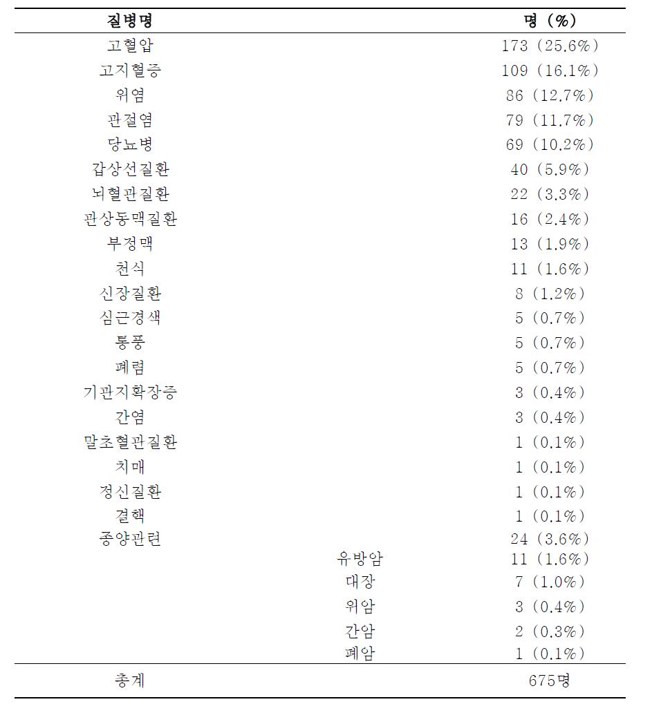 3차 추적 조사 이후 진단받은 질환의 빈도 (5기 전체)