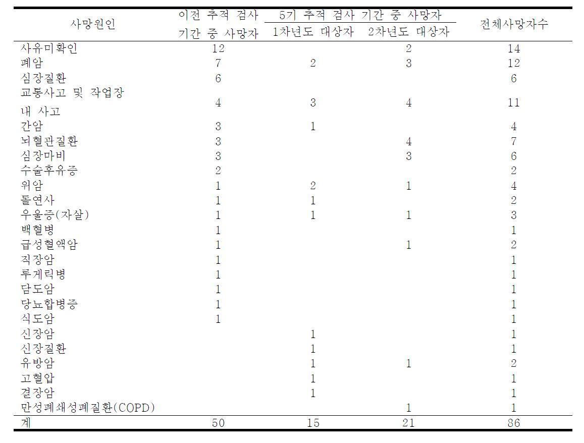 5기 전체 추적 후 사망 원인별 사망 시기와 현황