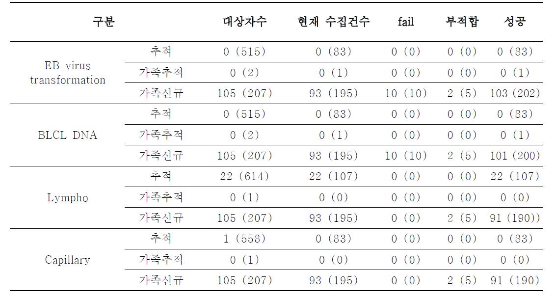 5기 2차년도 시료 수집 현황