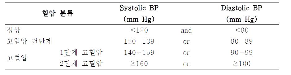 혈압 분류 기준 (JNC 7차 보고서, 2003)