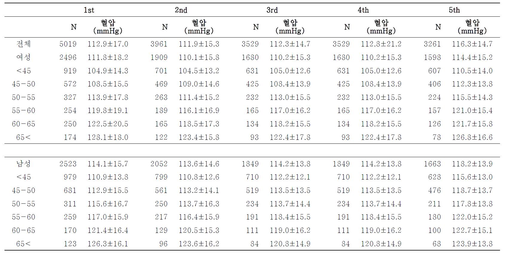 수축기 혈압 평균의 변화