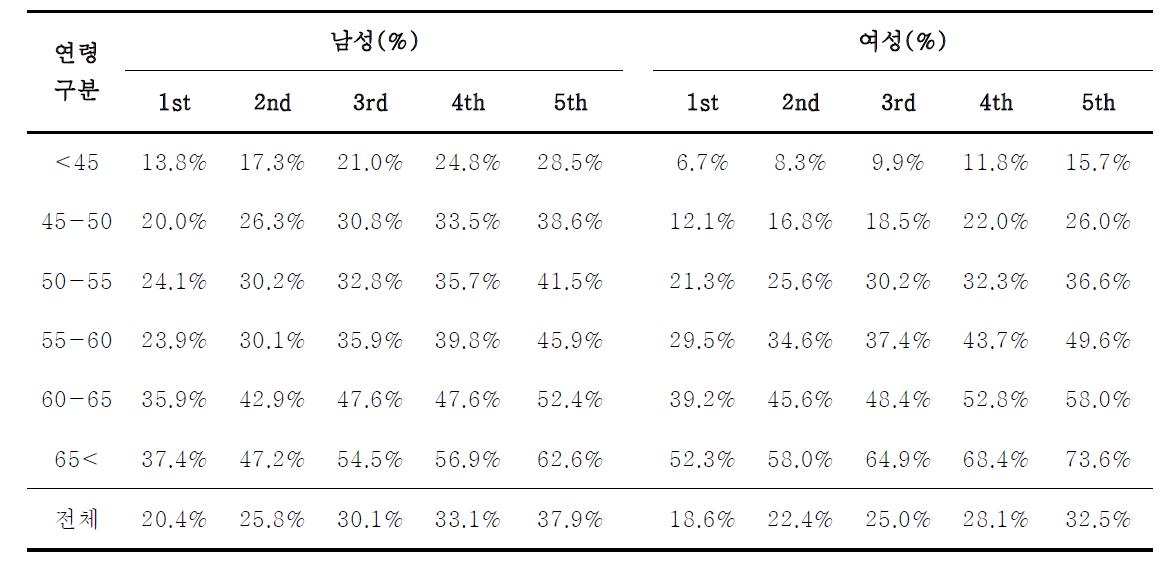 1기, 2기, 3기, 4기 및 5기의 고혈압 유병률