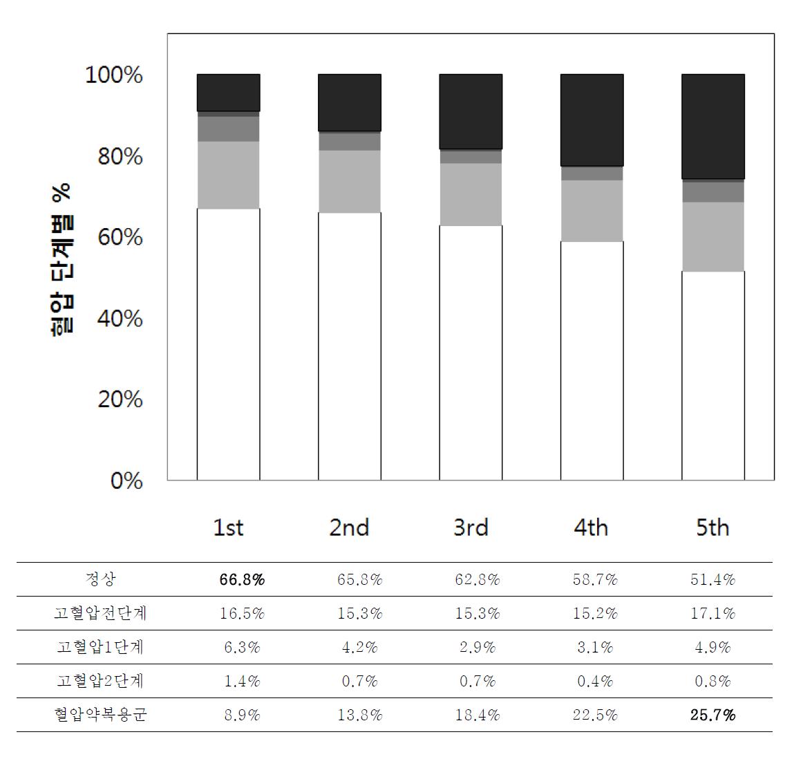 고혈압 전단계 및 혈압 단계별 비율 변화 추이 : 여성