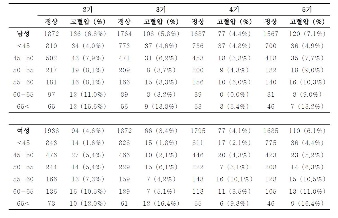 성별에 따른 각 기수 조사에서의 나이를 고려한 고혈압 2년 발병률