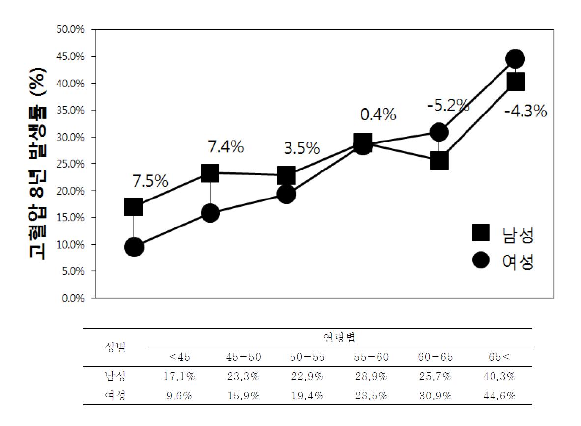 남녀별 연령의 증가에 따른 고혈압 8년 발병률의 변화