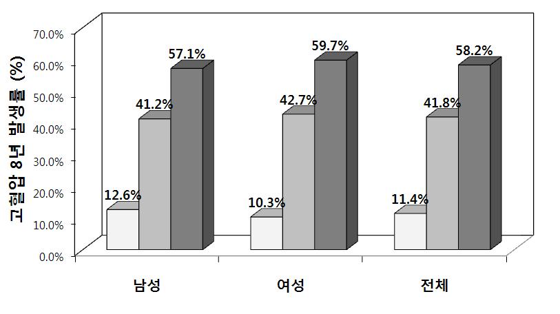 1기 정상 혈압군의 혈압 수준에 따른 성별 고혈압 8년 발병률 적정 혈압군 (□), 정상 혈압군 (□), 높은 정상군 (■)