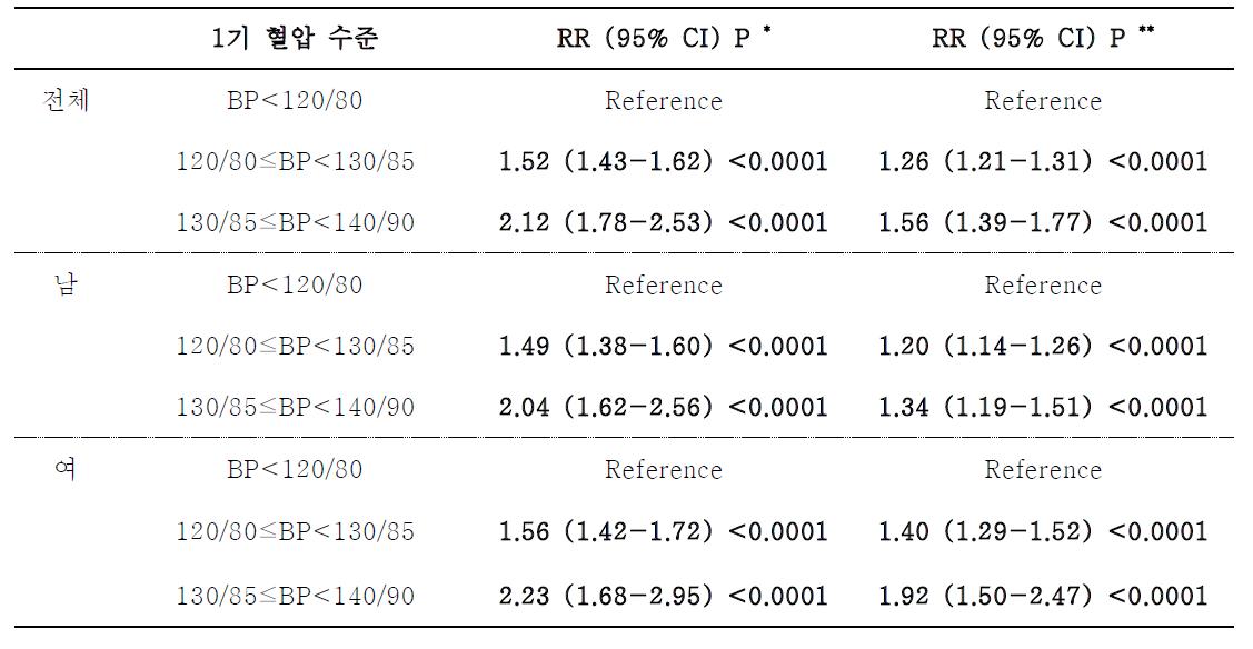 1기 정상 혈압군의 혈압 수준에 따른 성별 고혈압 8년 누적 발병률에 대한 상대위험도