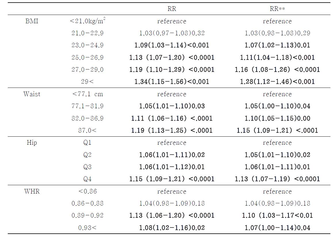 1기 비만 관련 인자의 수준에 따른 고혈압 발병률에 대한 상대위험도: 남성