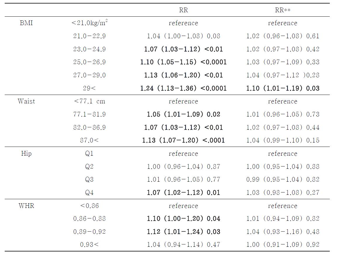1기 비만 관련 인자의 수준에 따른 고혈압 발병률에 대한 상대위험도: 여성