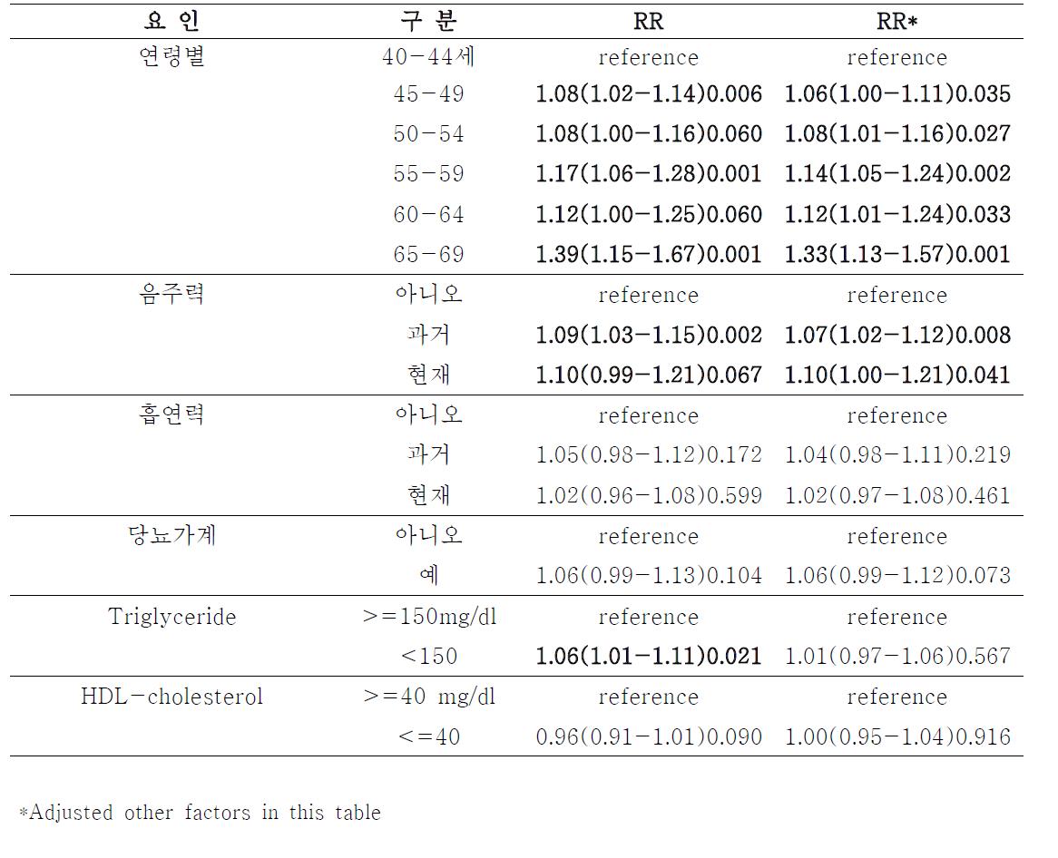 고혈압 8년 발병률에 대한 전통적 위험 요인 분석: 남성