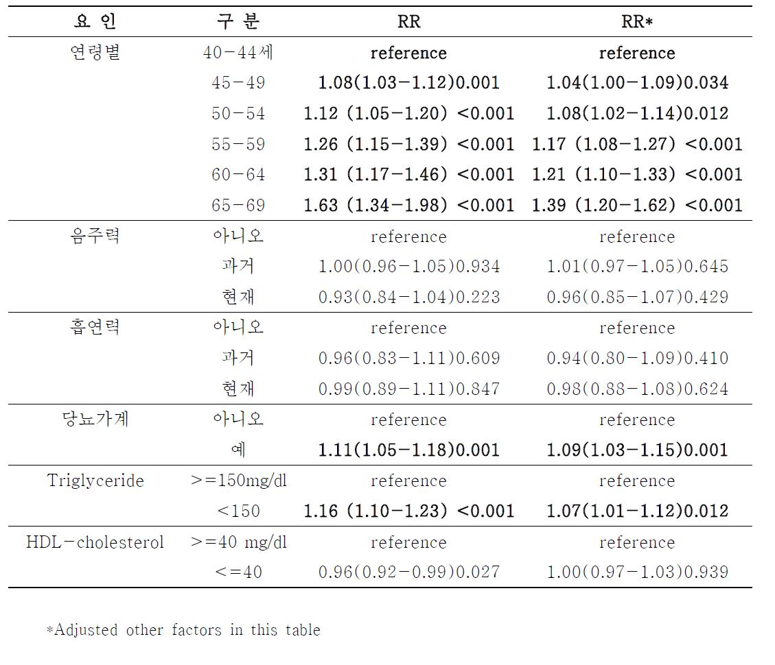 고혈압 8년 발병률에 대한 전통적 위험 요인 분석: 여성