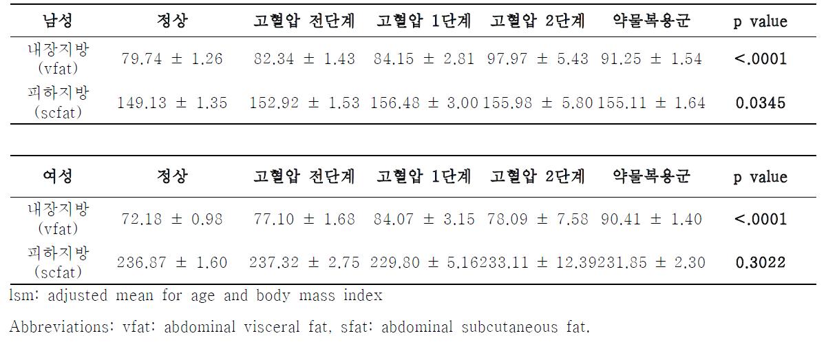 고혈압 단계와 복부 비만의 관계