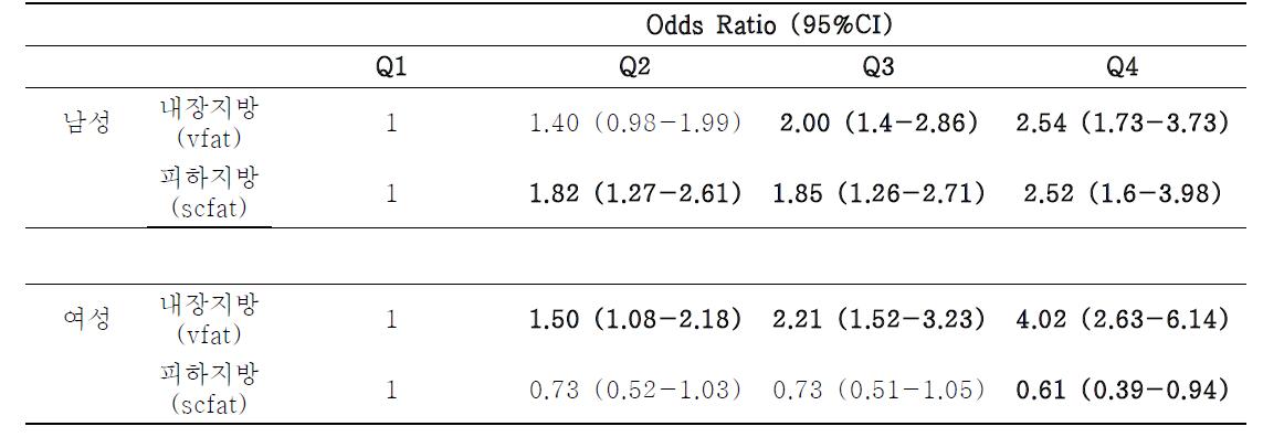 복부 비만의 사분위수에 따른 고혈압의 오즈 비