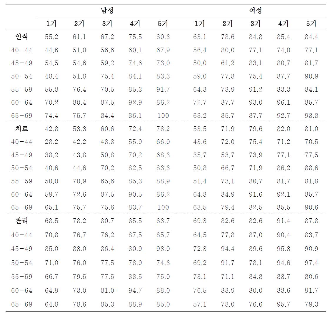 고혈압 인식, 치료, 및 관리 정도의 변화