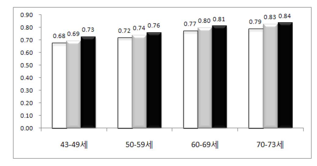 연령에 따른 경동맥 평균 IMT (mm)의 분포; 3기 (□), 4기 (□), 5기 (■)