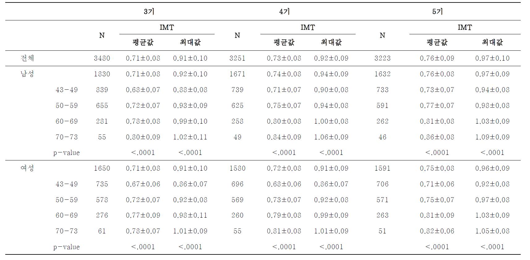 연령에 따른 경동맥 내막-중막 두께 (IMT)의 분포