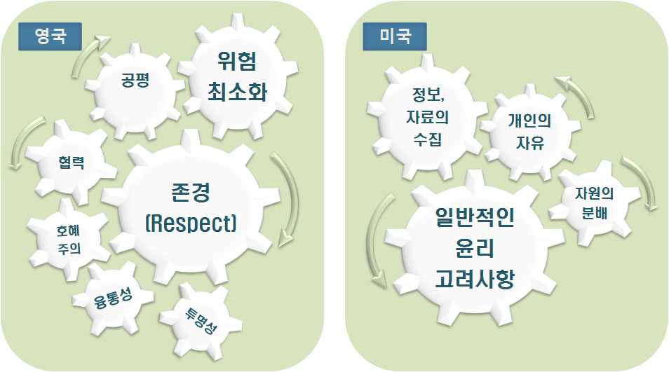 영국과 미국의 사회윤리 고려사항 비교