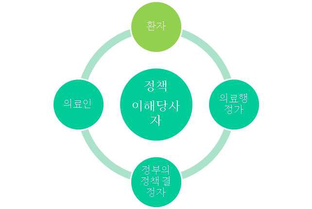 정책결정시 고려해야하는 이해당사자