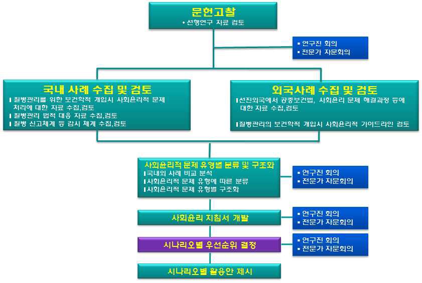 연구수행체계