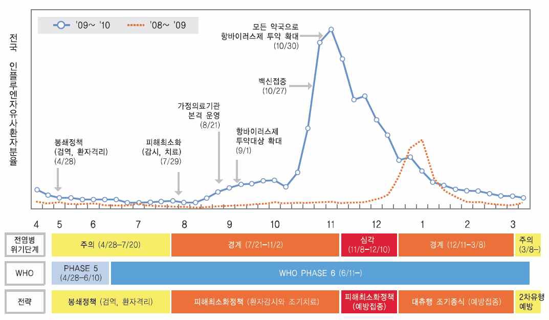 환자발생 추이에 따른 국가대응전략