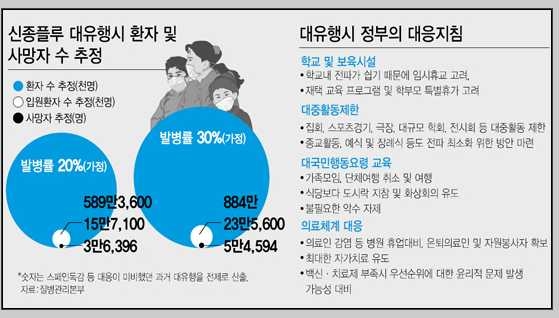 신종인플루엔자 대유행시 정부의 대응지침