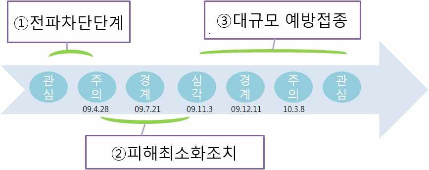 인플레엔자 대유행시 정부의 대응정책