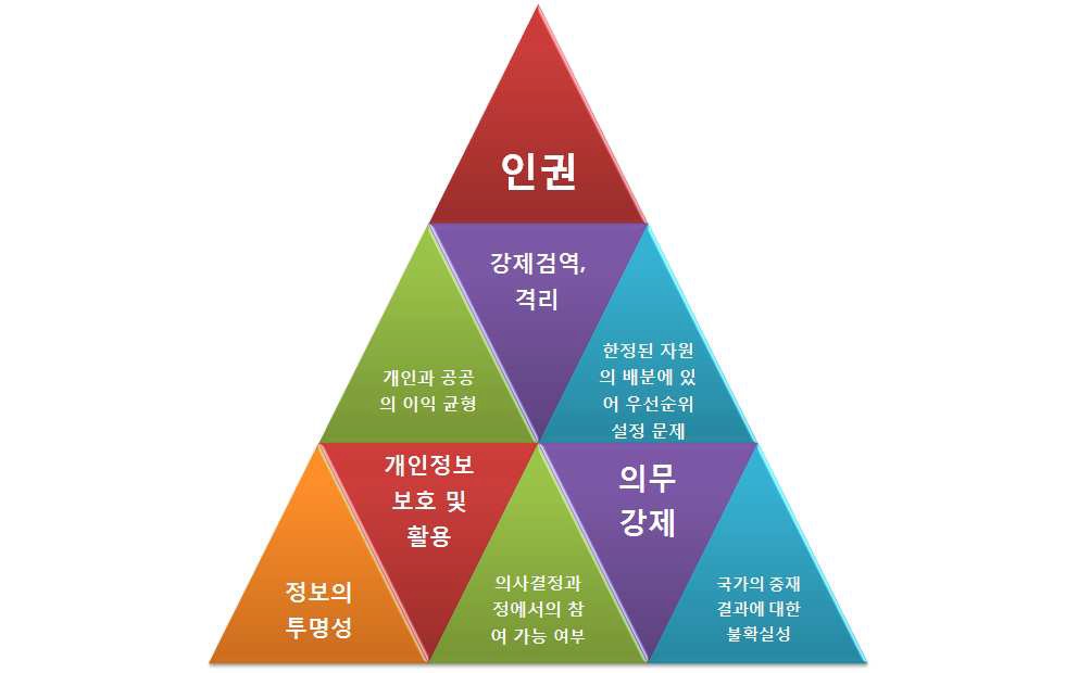 발생 가능한 유형별 사회윤리적 문제