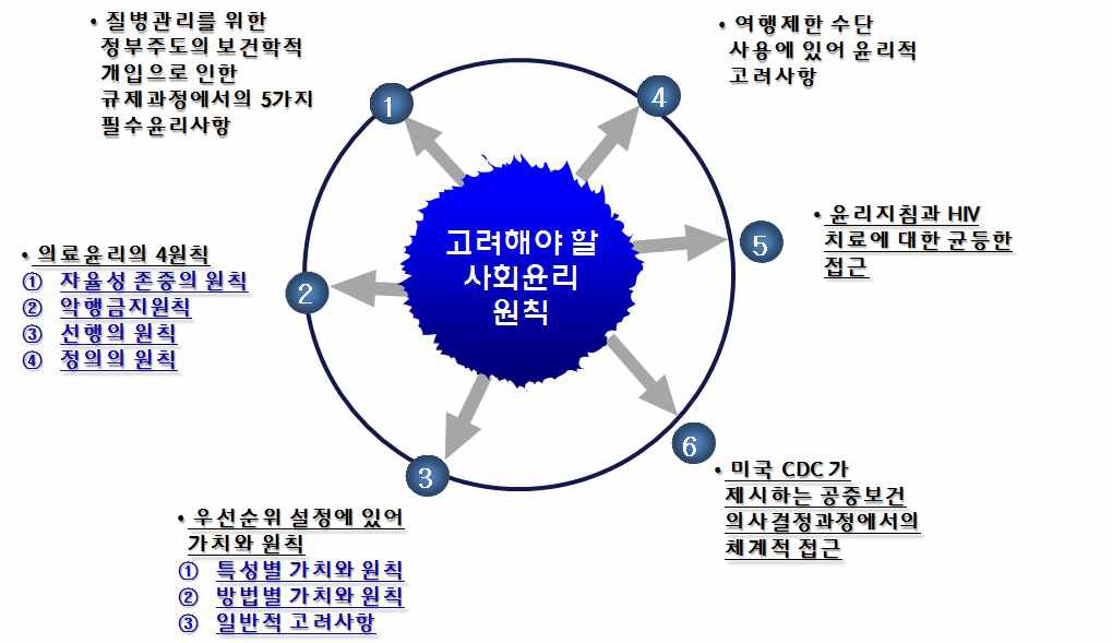 시나리오 유형별 사안에서 고려해야 할 사회윤리 원칙