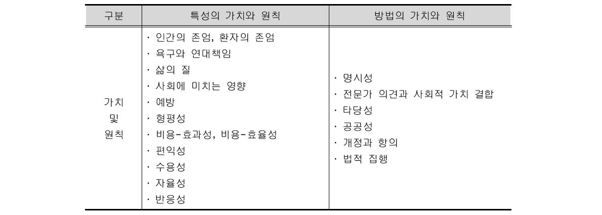 우선순위 관련 가치 및 원칙