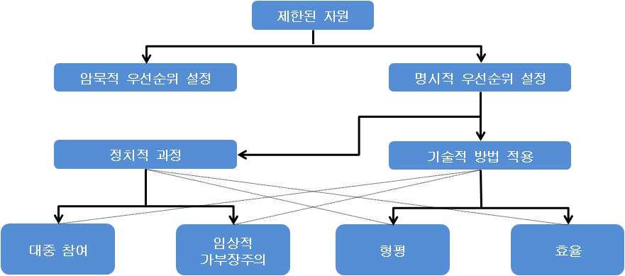 우선순위 설정방식 구조화