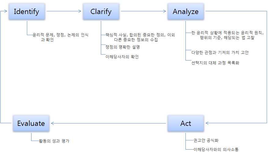 미국 CDC가 제시하는 공중보건 의사결정과정에서의 체계적 접근