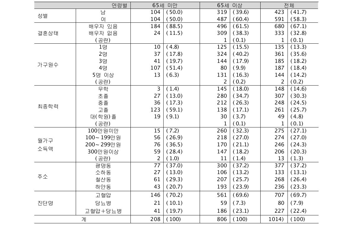 등록 환자의 일반적 특성 (단위: 명, %)