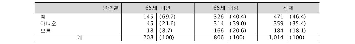 진료 예약일 안내 문자 서비스(SMS)를 받은 경험 (단위: 명, %)