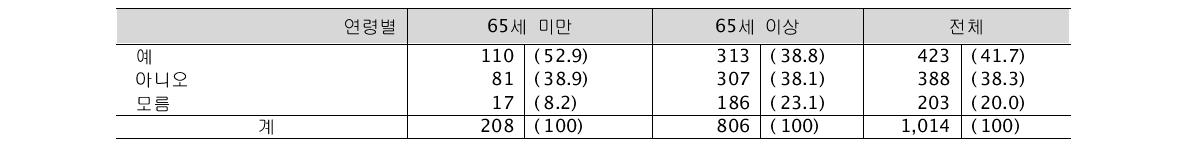 진료 예약일 자동 음성 서비스(ACS)를 받은 경험 (단위: 명, %)