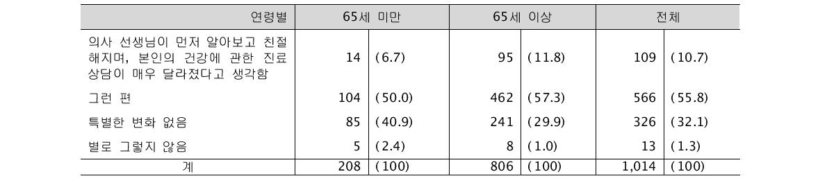 시범사업 후 본인의 진료 상담 변화 (단위: 명, %)