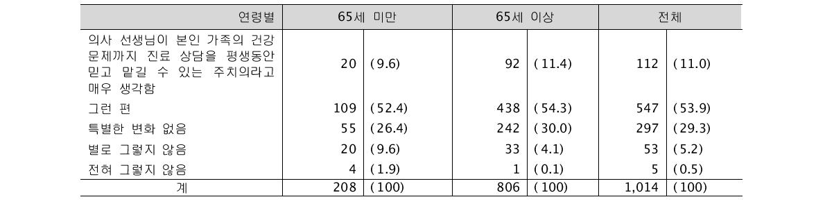 시범사업 후 본인 가족의 주치의 생각 (단위: 명, %)