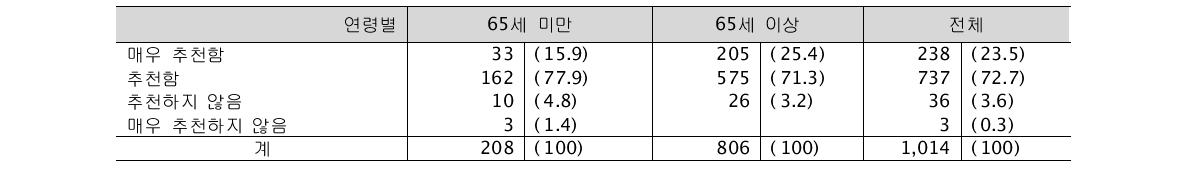 주변에 고혈압·당뇨병이 있는 가족이나 지인이 있다면 이 사업의 추천 의향 (단위: 명, %)