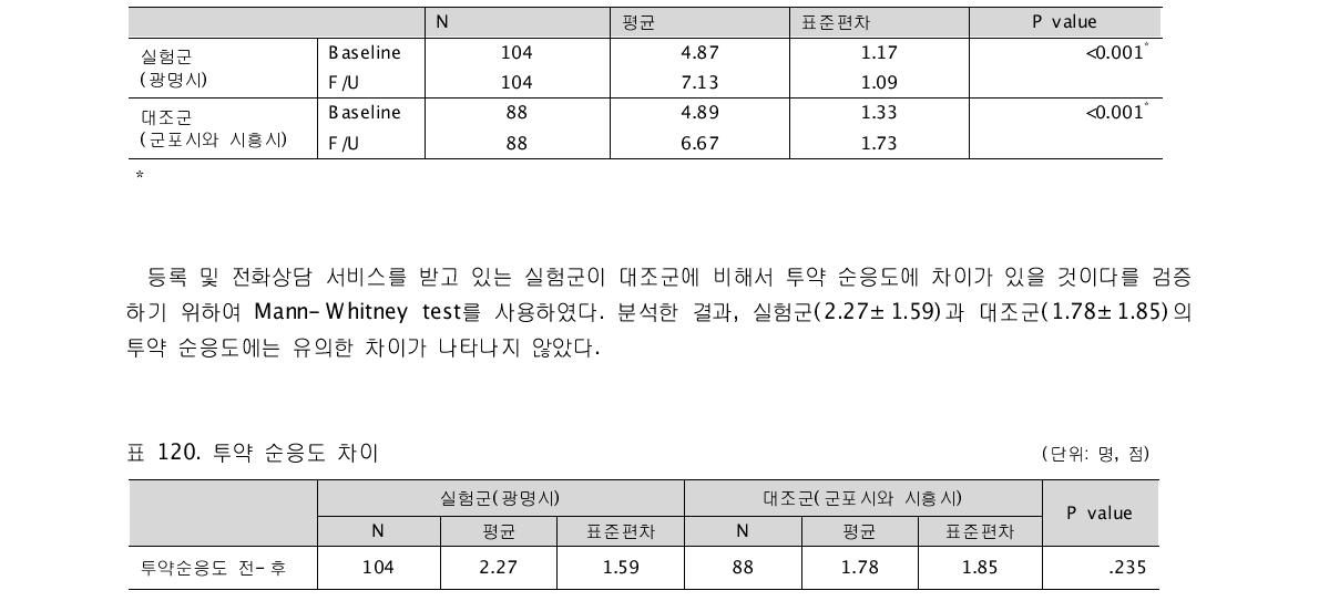 각 군별 투약 순응도 전후 비교 (단위: 명, 점)