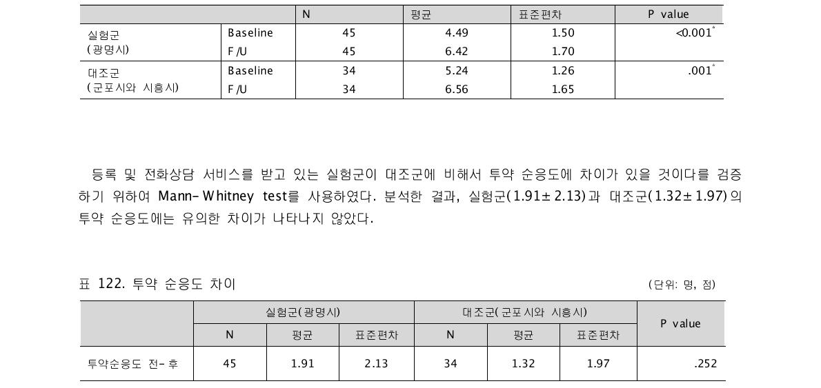 각 군별 투약 순응도 전후 비교 (단위: 명, 점)