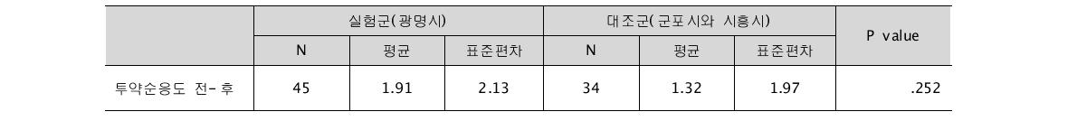 투약 순응도 차이 (단위: 명, 점)