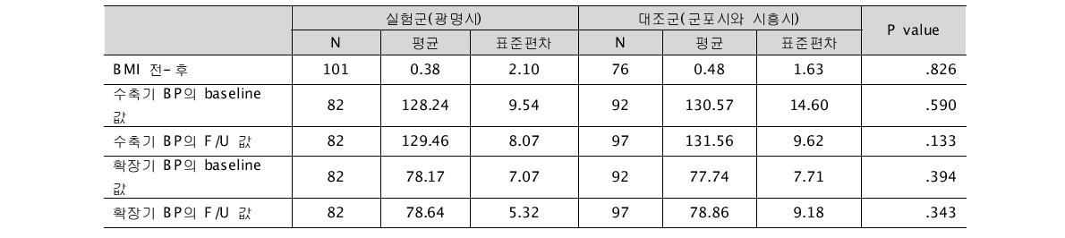 광명시와 대조군의 차이 비교 (단위: 명, mmHg)