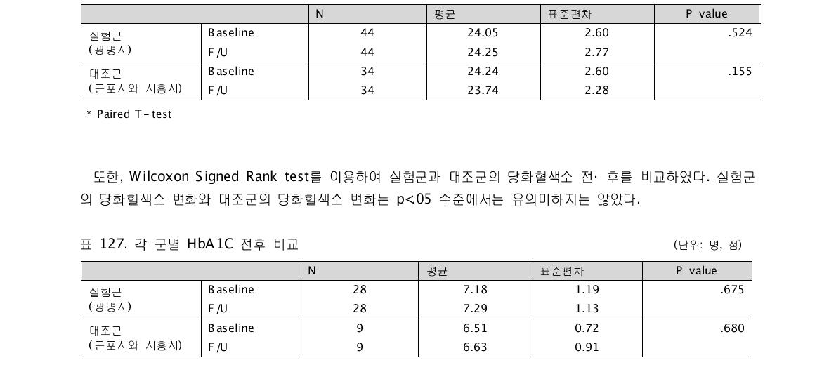 각 군별 BMI 전후 비교 (단위: 명, 점)