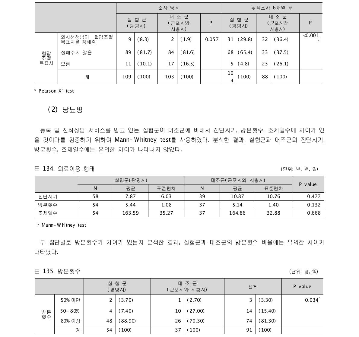 혈압 조절 목표치 설정 (단위: 명, %)